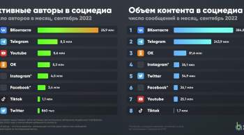 В России выросло число активных авторов контента в Telegram