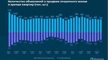  Домклик  рассказал о трендах на рынке вторичного жилья и аренды в РФ