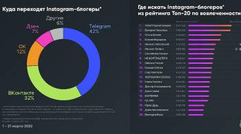  ВКонтакте  и Telegram стали привлекательными для перехода из Instagram*