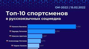 Валиева удерживает топ персон в русскоязычных соцмедиа на Олимпиаде