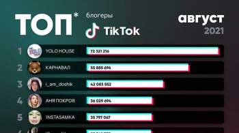 Brand Analytics опубликовала рейтинг русскоязычных TikTok-блогеров